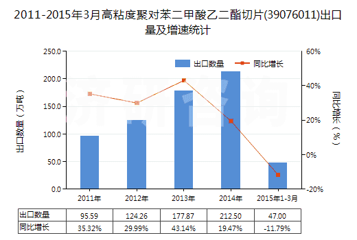 2011-2015年3月高粘度聚對苯二甲酸乙二酯切片(39076011)出口量及增速統(tǒng)計